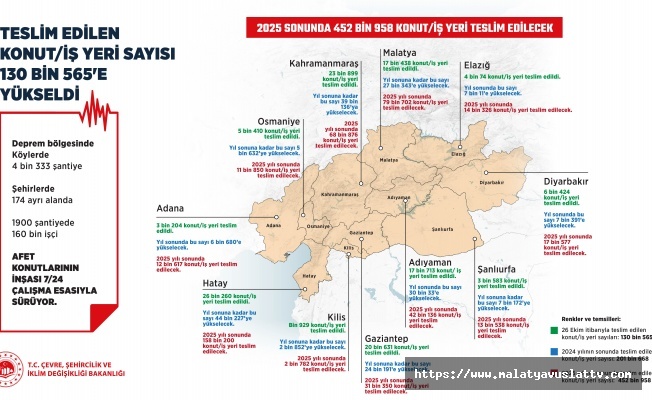 Malatya'da 9 Bin 905 Yeni Konut Yolda!